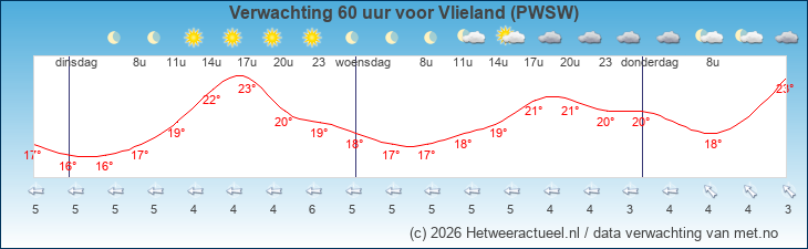 Korte termijn verwachting Vlieland (PWSW)