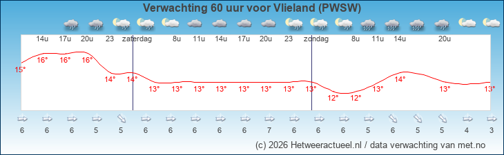 Korte termijn verwachting Vlieland (PWSW)