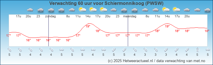 Korte termijn verwachting Schiermonnikoog (PWSW)