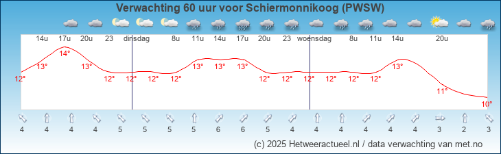 Korte termijn verwachting Schiermonnikoog (PWSW)