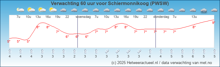Korte termijn verwachting Schiermonnikoog (PWSW)