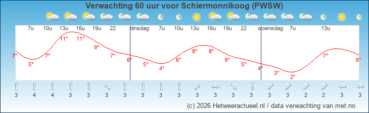 Korte termijn verwachting Schiermonnikoog (PWSW)