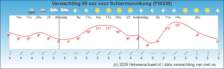 Korte termijn verwachting Schiermonnikoog (PWSW)
