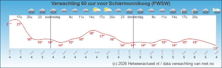 Korte termijn verwachting Schiermonnikoog (PWSW)
