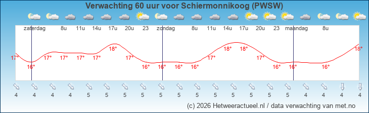 Korte termijn verwachting Schiermonnikoog (PWSW)