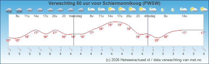 Korte termijn verwachting Schiermonnikoog (PWSW)