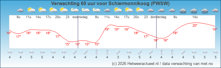 Korte termijn verwachting Schiermonnikoog (PWSW)