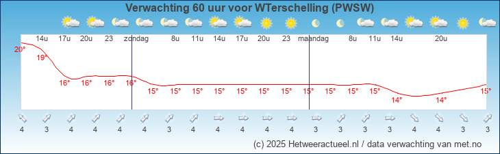 Korte termijn verwachting WTerschelling (PWSW)