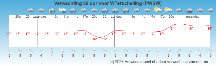 Korte termijn verwachting WTerschelling (PWSW)