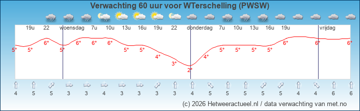Korte termijn verwachting WTerschelling (PWSW)