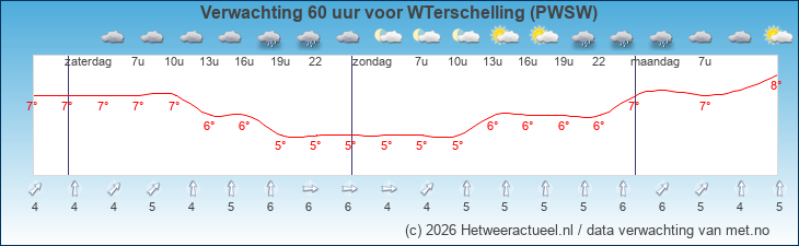 Korte termijn verwachting WTerschelling (PWSW)
