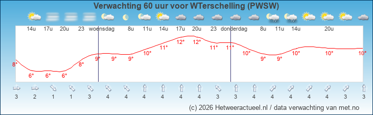 Korte termijn verwachting WTerschelling (PWSW)