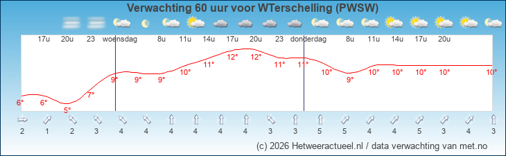 Korte termijn verwachting WTerschelling (PWSW)