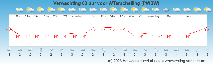 Korte termijn verwachting WTerschelling (PWSW)