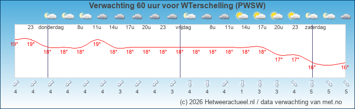 Korte termijn verwachting WTerschelling (PWSW)