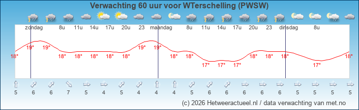 Korte termijn verwachting WTerschelling (PWSW)