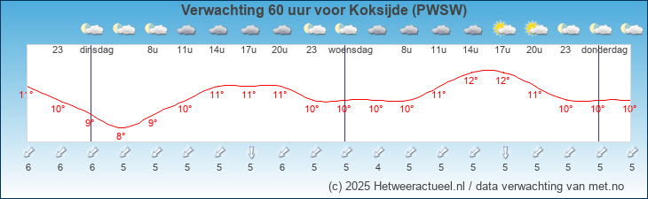 Korte termijn verwachting Koksijde (PWSW)