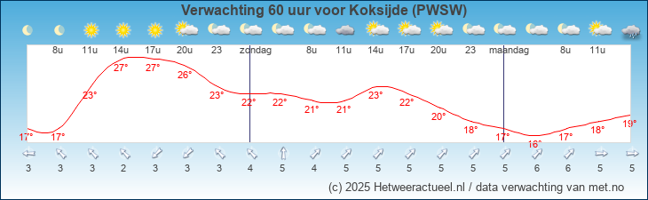 Korte termijn verwachting Koksijde (PWSW)
