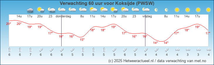 Korte termijn verwachting Koksijde (PWSW)