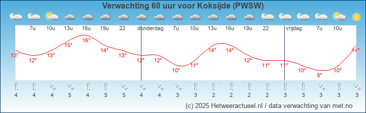 Korte termijn verwachting Koksijde (PWSW)