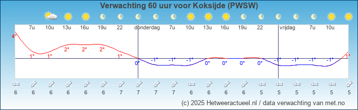 Korte termijn verwachting Koksijde (PWSW)