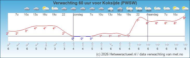 Korte termijn verwachting Koksijde (PWSW)