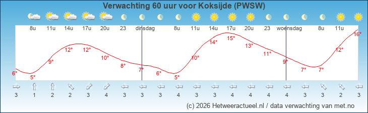 Korte termijn verwachting Koksijde (PWSW)
