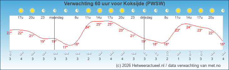 Korte termijn verwachting Koksijde (PWSW)