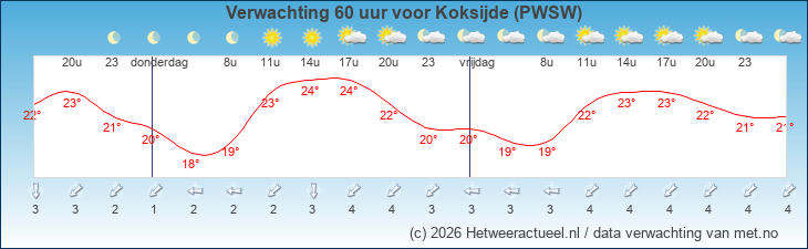 Korte termijn verwachting Koksijde (PWSW)