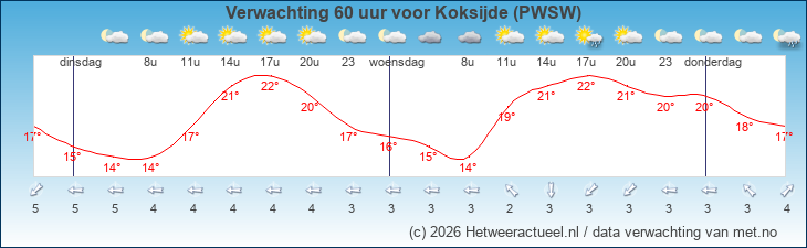Korte termijn verwachting Koksijde (PWSW)