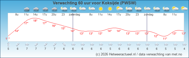 Korte termijn verwachting Koksijde (PWSW)