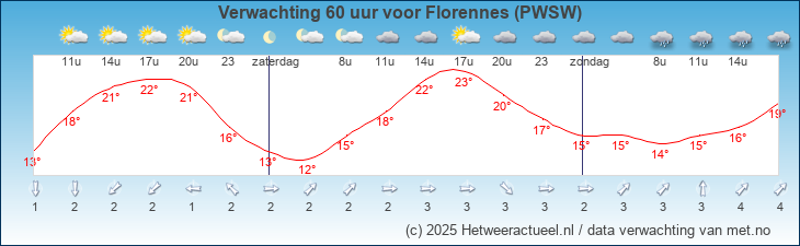 Korte termijn verwachting Florennes (PWSW)