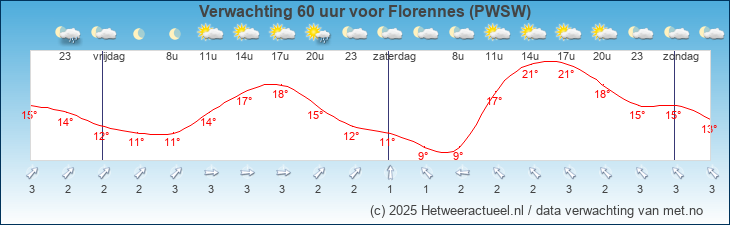 Korte termijn verwachting Florennes (PWSW)