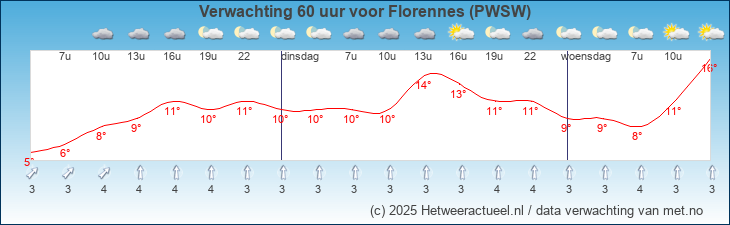 Korte termijn verwachting Florennes (PWSW)