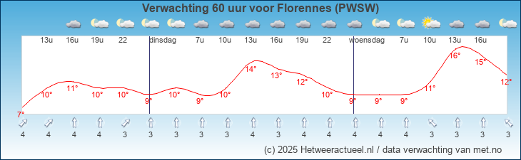 Korte termijn verwachting Florennes (PWSW)