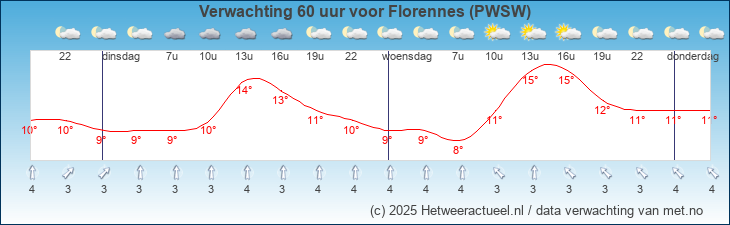 Korte termijn verwachting Florennes (PWSW)