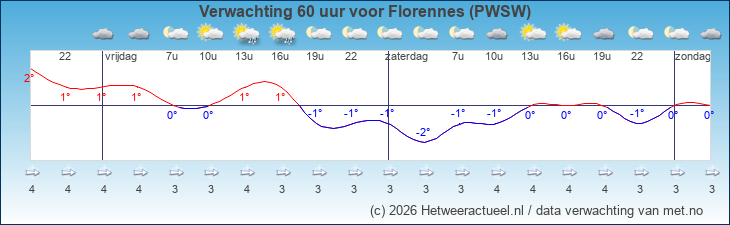 Korte termijn verwachting Florennes (PWSW)
