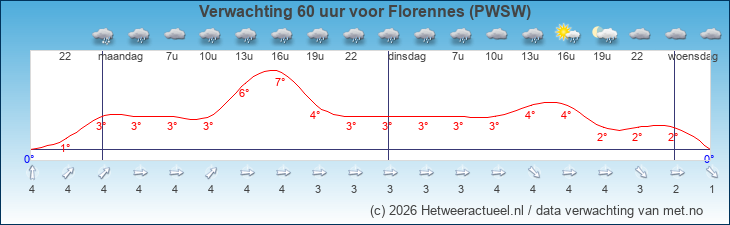 Korte termijn verwachting Florennes (PWSW)