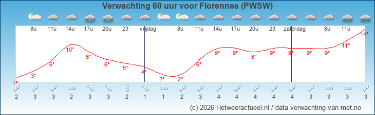 Korte termijn verwachting Florennes (PWSW)