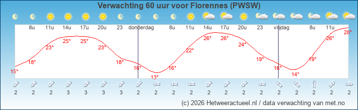 Korte termijn verwachting Florennes (PWSW)