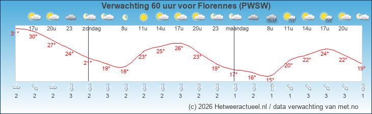 Korte termijn verwachting Florennes (PWSW)