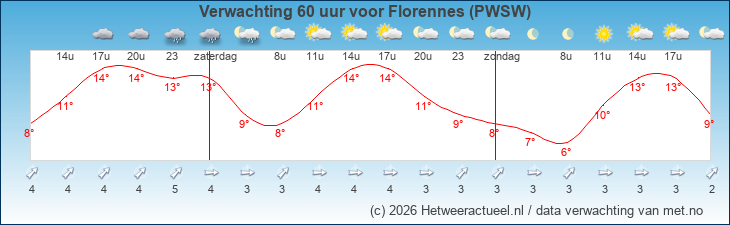 Korte termijn verwachting Florennes (PWSW)