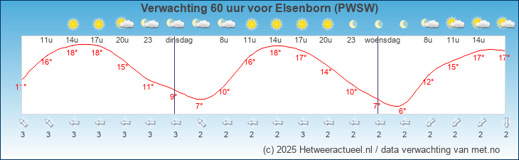Korte termijn verwachting Elsenborn (PWSW)