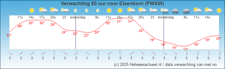 Korte termijn verwachting Elsenborn (PWSW)