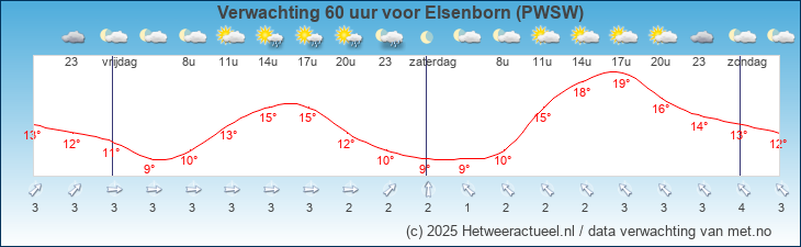 Korte termijn verwachting Elsenborn (PWSW)