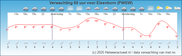 Korte termijn verwachting Elsenborn (PWSW)