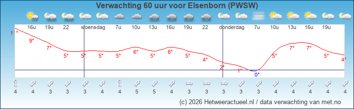 Korte termijn verwachting Elsenborn (PWSW)