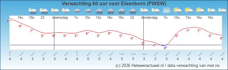 Korte termijn verwachting Elsenborn (PWSW)