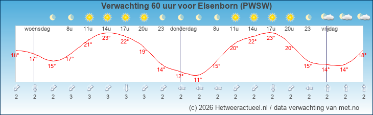 Korte termijn verwachting Elsenborn (PWSW)