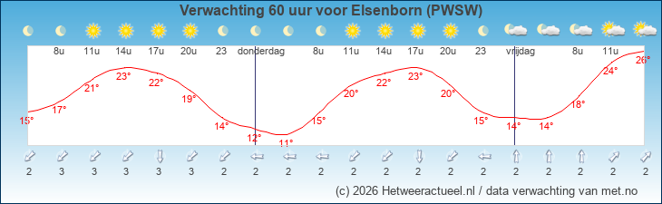Korte termijn verwachting Elsenborn (PWSW)